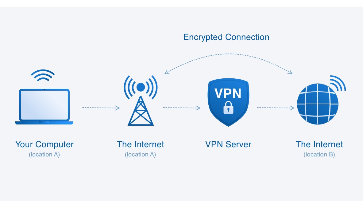 Simplified scheme of the VPN mechanism