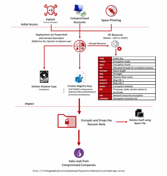 McAfee studied NetWalker ransomware