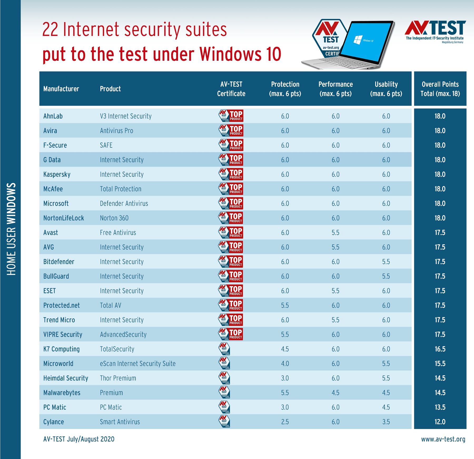 best antiviruses for Windows 10