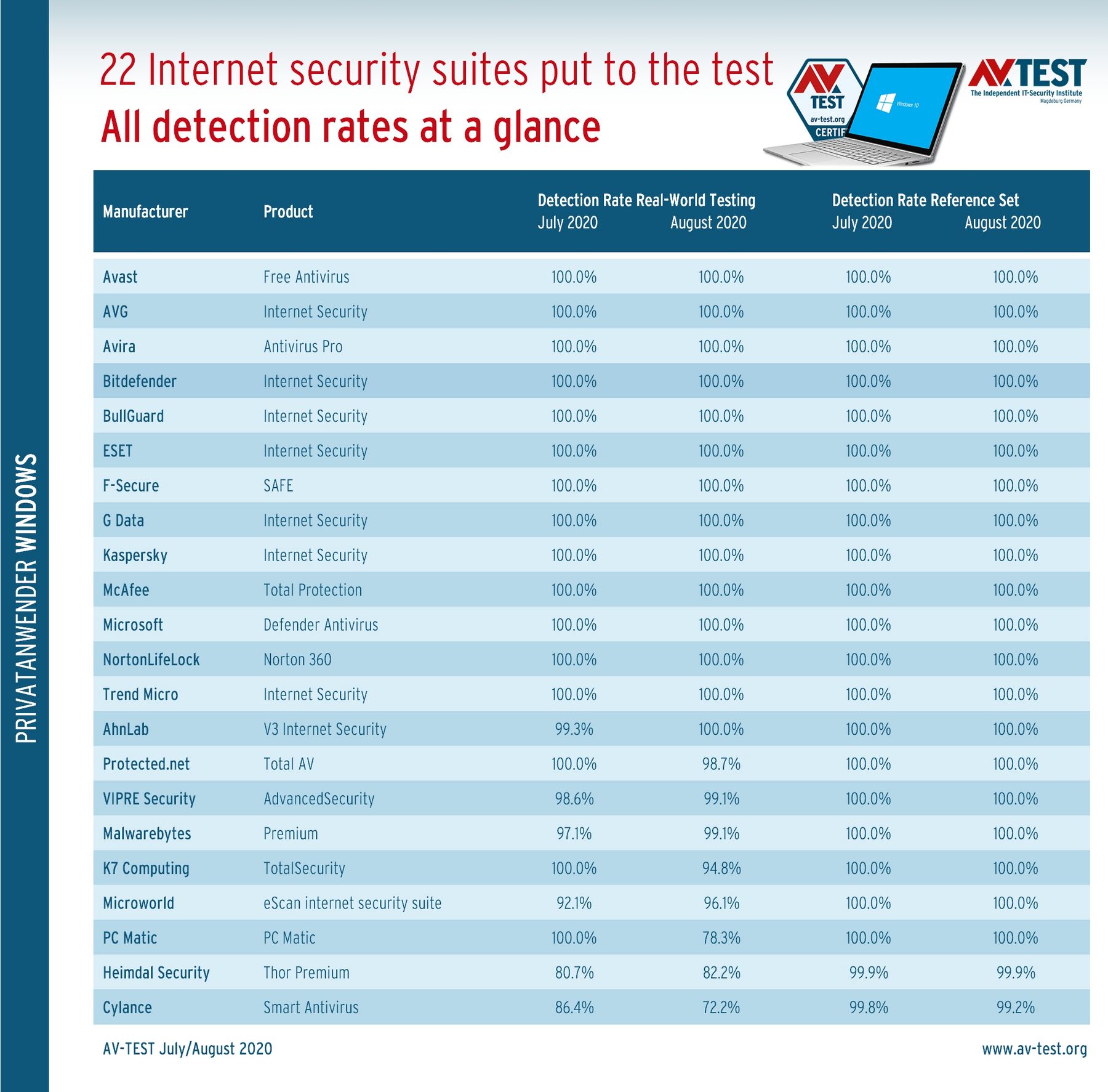 best antiviruses for Windows 10