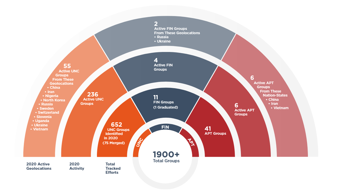 1900 hacker groups in the world