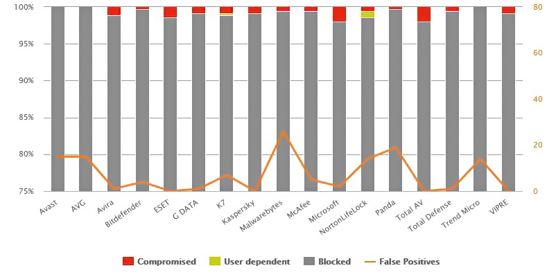 dynamic antivirus testing