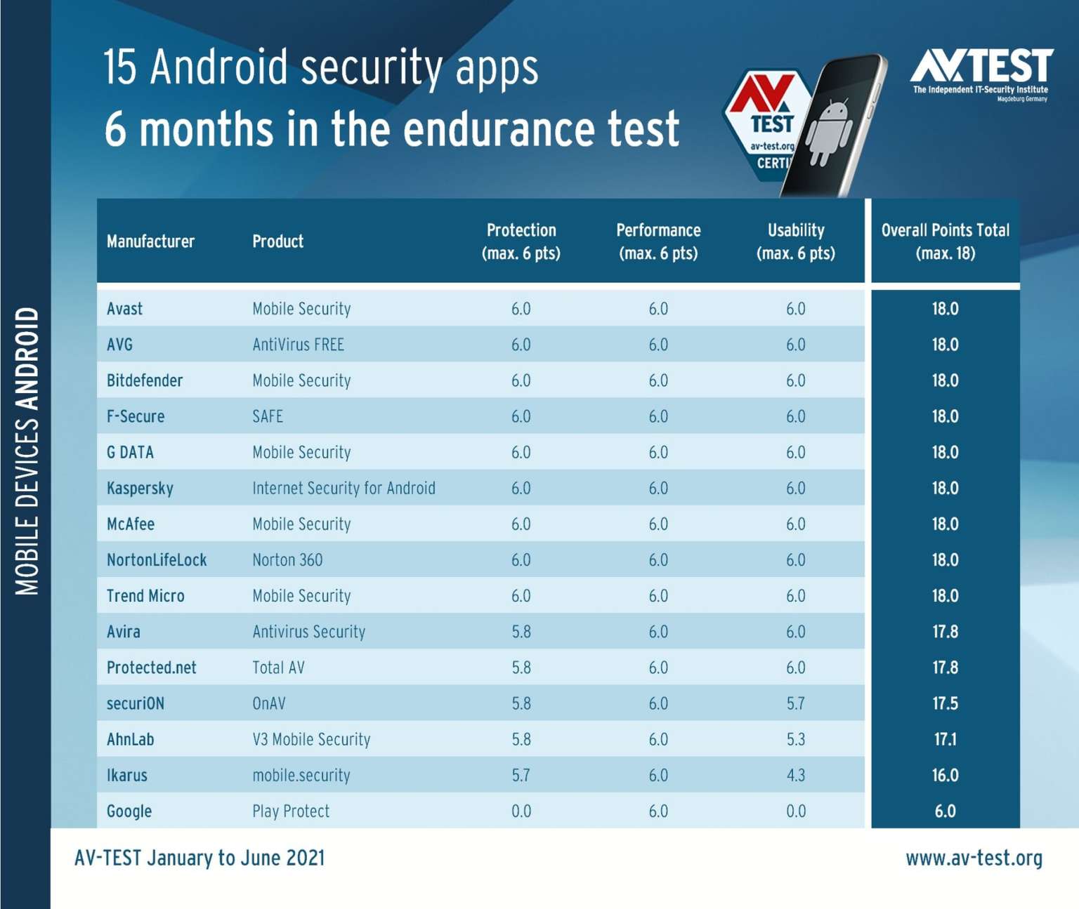 Google Play Protect and AV-TEST