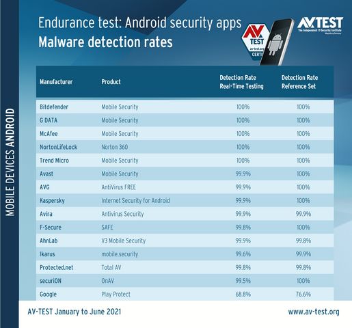 Google Play Protect and AV-TEST