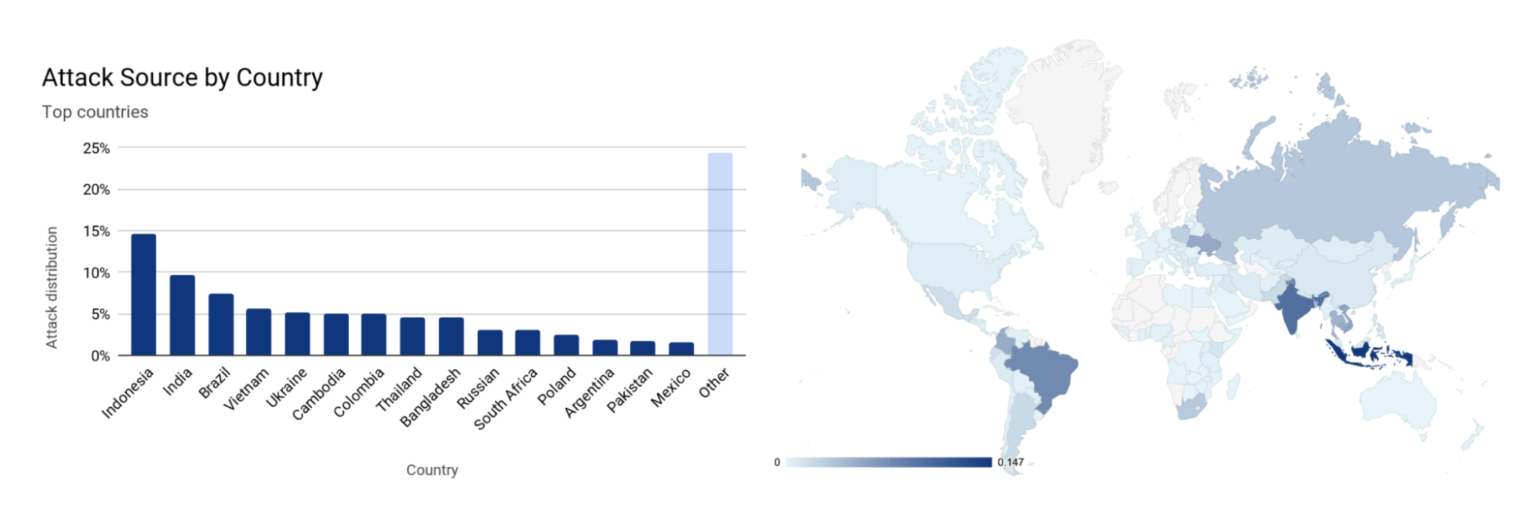 the most powerful DDoS attack