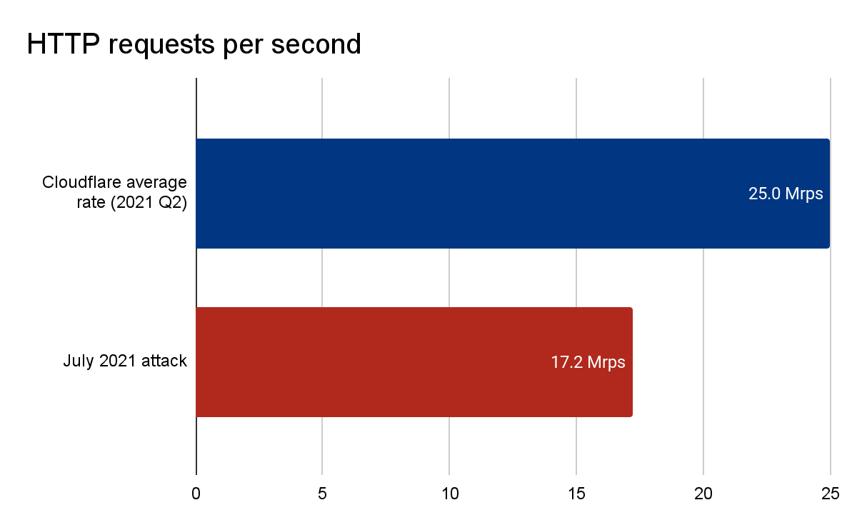 the most powerful DDoS attack