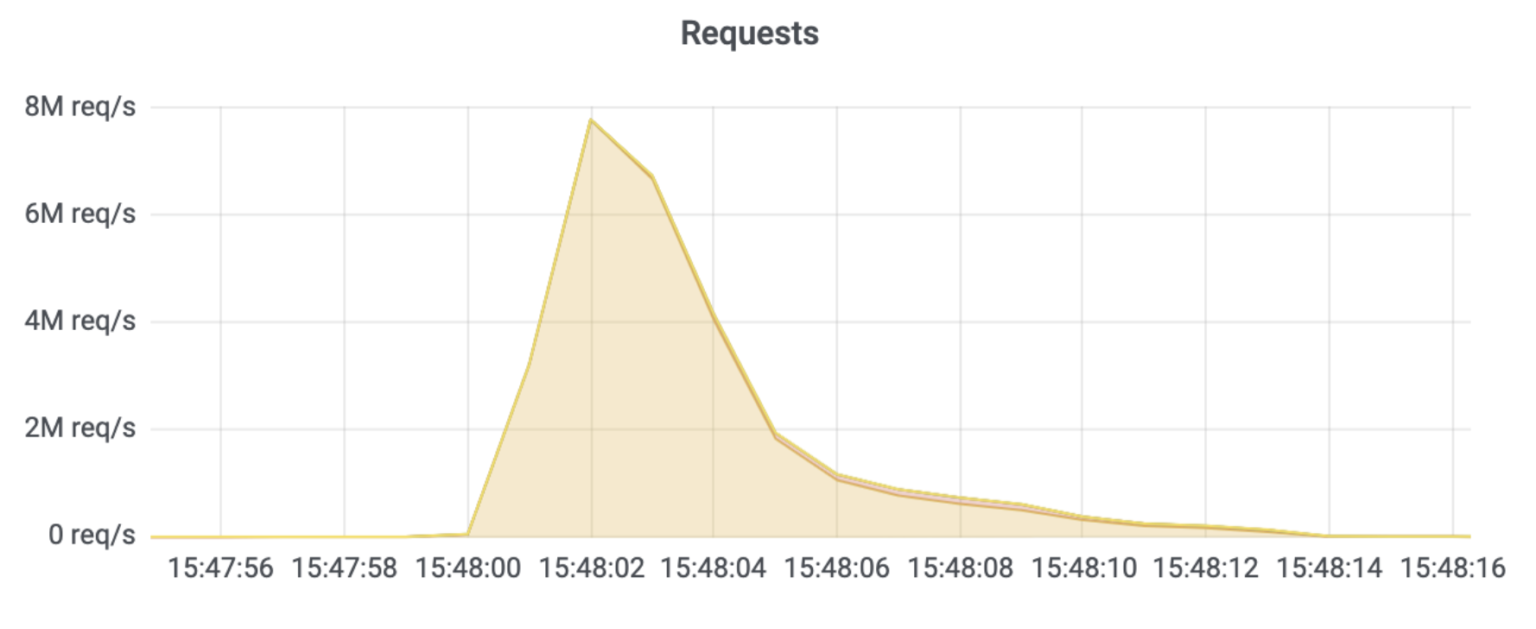 the most powerful DDoS attack