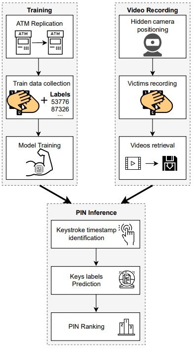 PIN Inference