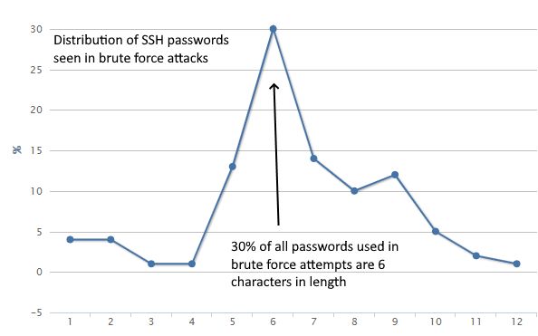 SSH Passwords