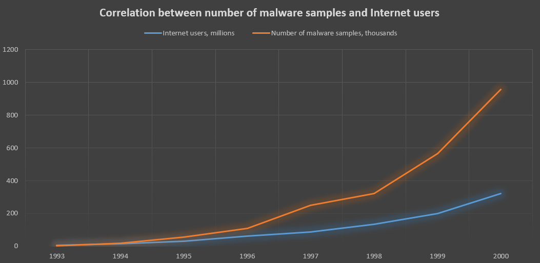 Correlation graph WWW users malware