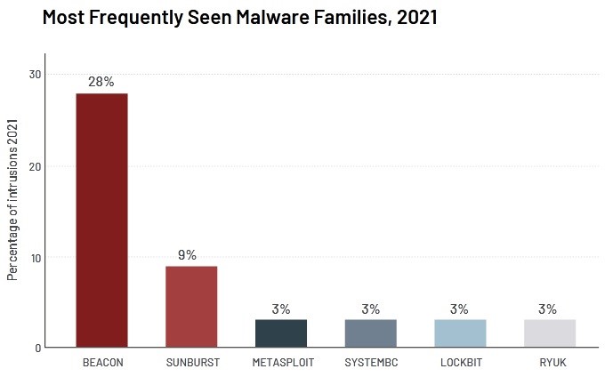 Mandiant M-Trends 2022