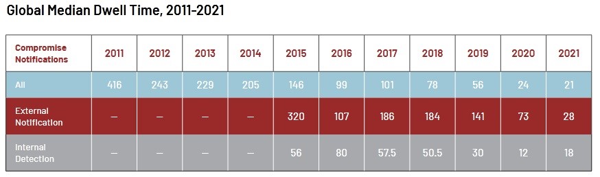 Mandiant M-Trends 2022