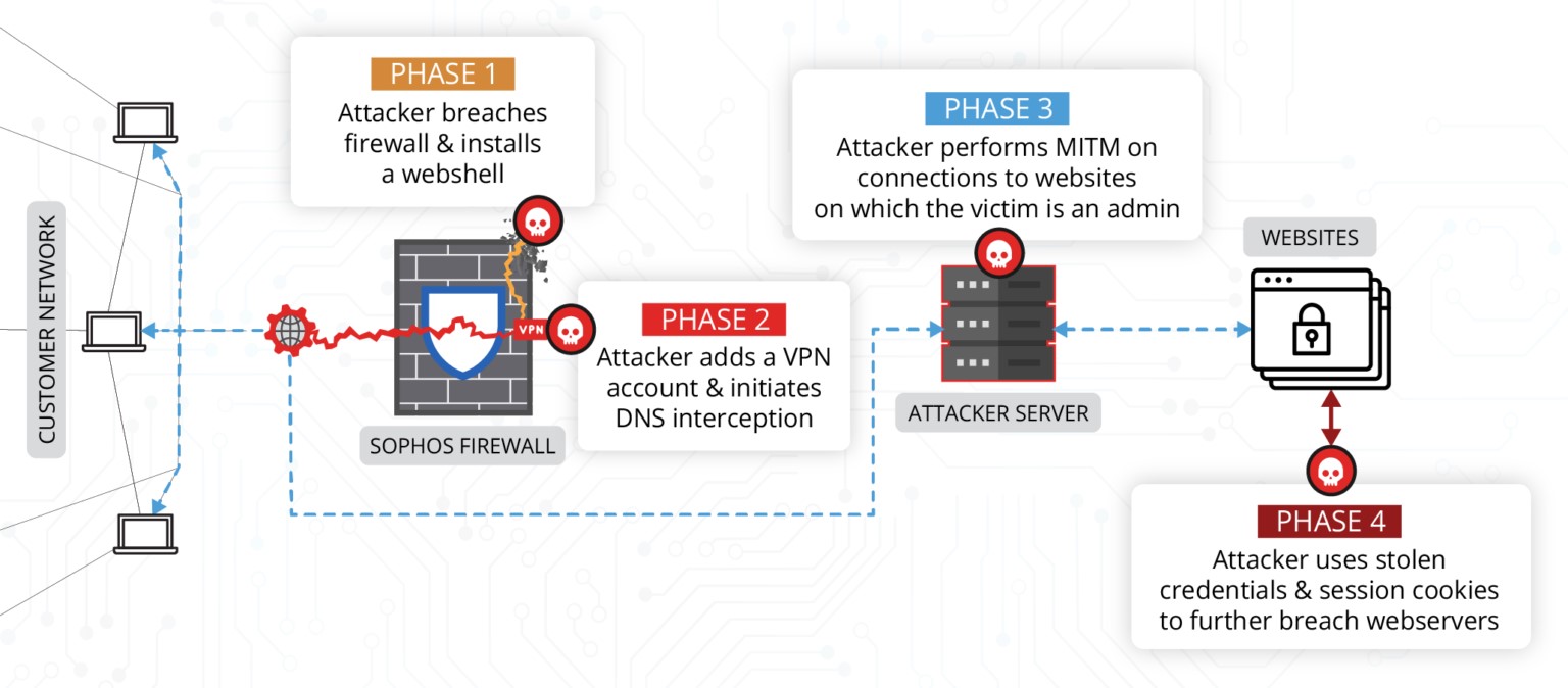 Vulnerability in Sophos Firewall