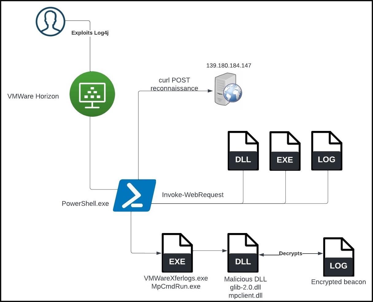 LockBit uses Windows Defender