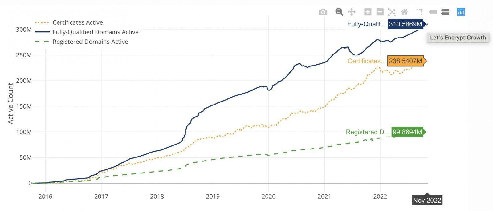 Let's Encrypt Certificates